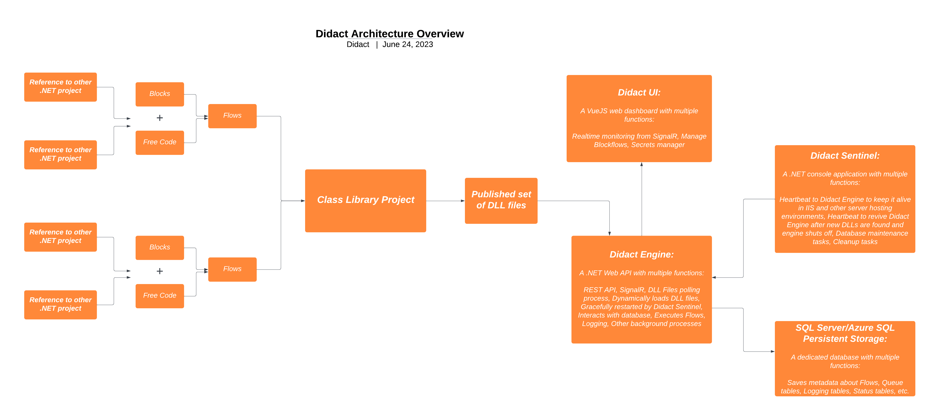 Didact Architecture Image